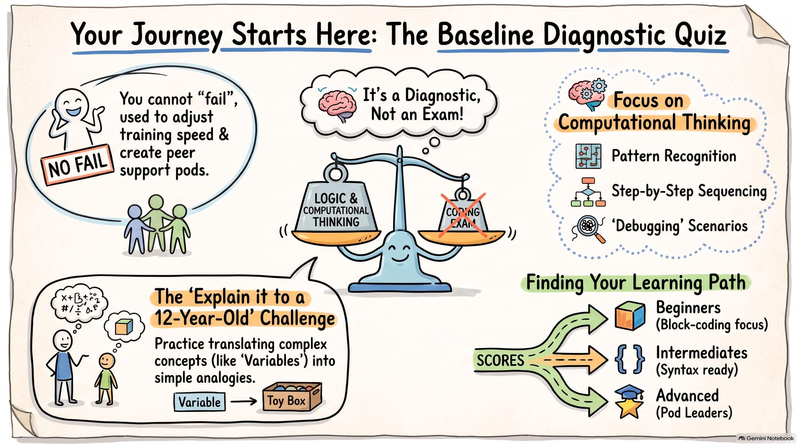 Computational Thinking~ Baseline Diagnostic Assessment